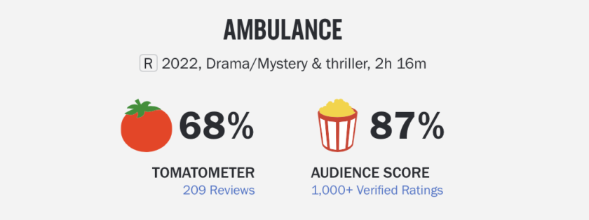 Rotten Tomatoes 映画『アンビュランス(2022)AMBULANCE』救急車で逃走(暴走)する臨場感が良い